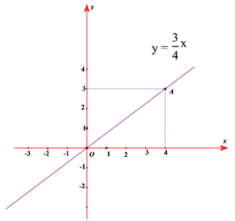 Hướng dẫn Vẽ đồ thị hàm số y=-3/4x bằng cách đơn giản