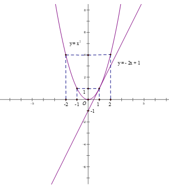 Mặt phẳng tọa độ, parabol: Khi nói về đồ thị hàm số parabol, không thể không nhắc đến mặt phẳng tọa độ. Với sự kết hợp hoàn hảo giữa hình học và toán học, phép biến đổi mặt phẳng tọa độ đã giúp chúng ta hiểu rõ và điều khiển đường cong của hàm số parabol.