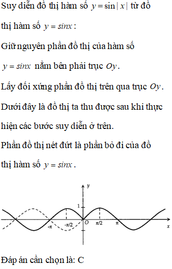 Cho đồ thị hàm số y=sinx như hình vẽ: Hình nào sau đây là đồ thị hàm số y=sin|x| ? (ảnh 2)