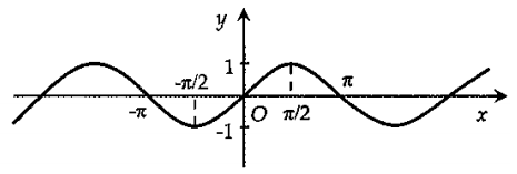 Cho đồ thị hàm số y=sinx như hình vẽ: Hình nào sau đây là đồ thị hàm số y=sin|x| ? (ảnh 1)