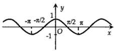 Cho đồ thị hàm số y=sinx như hình vẽ: Hình nào sau đây là đồ thị hàm số y=sin|x| ? (ảnh 3)