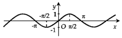 Cho đồ thị hàm số y=sinx như hình vẽ: Hình nào sau đây là đồ thị hàm số y=sin|x| ? (ảnh 6)