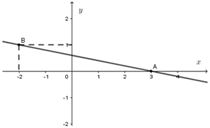 Chọn khẳng định đúng. Hình vẽ dưới đây biểu diễn tập nghiệm của phương trình nào A. 3x – y = 2 (ảnh 1)