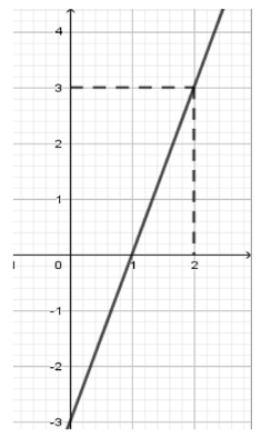 Hình vẽ bên là đồ thị của hàm số nào dưới đây? A. y = 2x – 2 (ảnh 1)