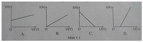 Đồ thị nào dưới đây biểu diễn sự phụ thuộc cường độ dòng độ chạy qua một dây dẫn vào hiệu điện thế giữa hai đầu (ảnh 1)