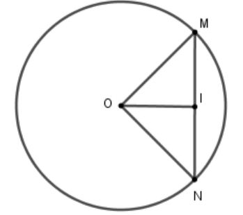 Cho (O; R) và dây cung MN = R căn 2. Kẻ OI vuông góc với MN tại I Tính số đo cung nhỏ MN (ảnh 1)
