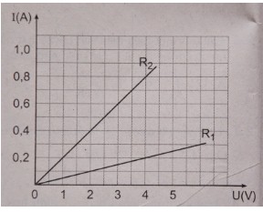 Từ đồ thị biểu diễn sự phụ thuộc của cường độ dòng điện vào hiệu điện thế ối với hai điện trở R1; R2 (ảnh 1)