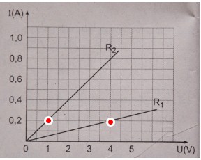 Từ đồ thị biểu diễn sự phụ thuộc của cường độ dòng điện vào hiệu điện thế ối với hai điện trở R1; R2 (ảnh 4)