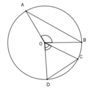Cho đường tròn (O; R) và hai dây AB; CD sao cho góc AOB = 120 độ, góc COD = 60 độ (ảnh 1)