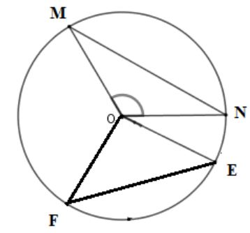 Cho đường tròn (O; R) và hai dây MN; EF sao cho goc MON = 120 độ, góc ÈO= 90 độ (ảnh 1)