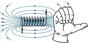 A. Nắm tay phải, rồi đặt sao cho bốn ngón tay hướng theo chiều của đường sức từ trong lòng ống dây thì (ảnh 1)