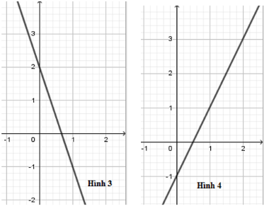 Trong các hình vẽ sau, hình vẽ nào là đồ thị của hàm số y = 3x – 2 A. Hình 4 (ảnh 2)