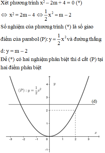 Cho đồ thị hàm số y = 1/2.x^2 (P) như hình vẽ. Dựa vào đồ thị, tìm m để phương trình x^ 2 – 2m + 4 = 0 (ảnh 2)