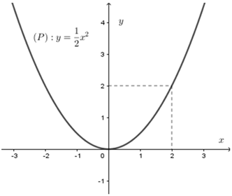 Cho đồ thị hàm số y = 1/2.x^2 (P) như hình vẽ. Dựa vào đồ thị, tìm m để phương trình x^ 2 – 2m + 4 = 0 (ảnh 1)