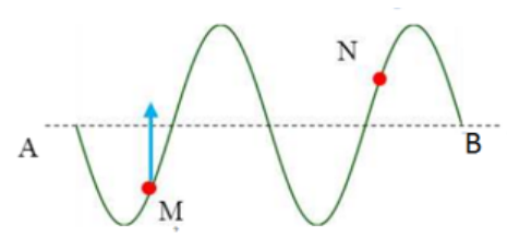 Một sóng truyền theo phương AB. Tại một thời điểm nào đó, hình dạng sóng có dạng như hình vẽ. Biết rằng điểm (ảnh 1)
