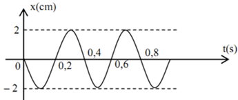 Vật có đồ thị li độ dao động như hình vẽ.  Biên độ và chu kì của vật là A. A=2cm,T=0,8s B. A=4cm,T=0,4s (ảnh 1)