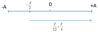 Một vật dao động điều hòa với biên độ A quanh vị trí cân bằng 0, thời gian ngắn nhất để vật di chuyển từ vị trí có (ảnh 1)