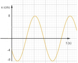 Một vật dao động điều hòa có đồ thị li độ theo thời gian như hình vẽ Pha ban đầu của dao động bằng: (ảnh 1)