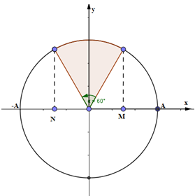 Một vật dao động điều hòa từ A đến B với chu kỳ T, vị trí cân bằng O Trung điểm OA, OB là M, N. Thời gian (ảnh 1)