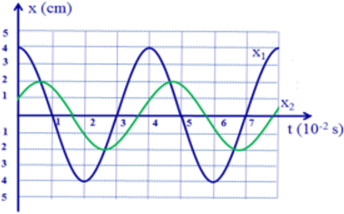Đồ thị li độ theo thời gian của chất điểm 1 (đường x1) và chất điểm 2 (đường x2) như hình vẽ. Biết hai vật dao (ảnh 1)