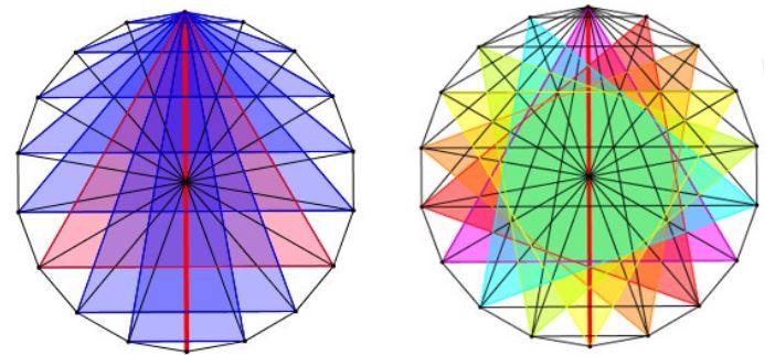 Cho một đa giác đều có 18 đỉnh nội tiếp trong một đường tròn tâm O. Gọi X là tập hợp các tam giác. (ảnh 1)