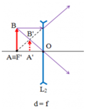Vật AB đặt trước thấu kính phân kỳ có tiêu cự f , có A nằm trên trục chính và cách thấu kính một khoảng OA (ảnh 1)