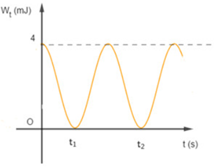 Một con lắc lò xo dao động điều hòa gồm vật nặng có khối lượng m = 160g đồ thị thế năng theo thời gian của con lắc như hình vẽ. (ảnh 1)