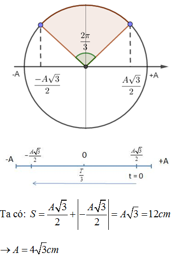 Một vật dao động điều hoà với phương trình x = Acos(omega.t + pi/6)cm Biết quãng đường vật đi được trong thời gian 1s (ảnh 2)