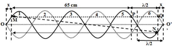 Một sợi dây căng ngang với hai đầu cố định, đang có sóng dừng. Biết khoảng cách xa nhất giữa hai phần tử dây dao động (ảnh 1)