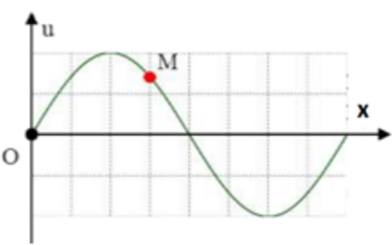 Trên một sợi dây dài đang có sóng ngang hình sin truyền qua theo chiều dương của trục Ox. Tại thời điểm  t0 một (ảnh 1)