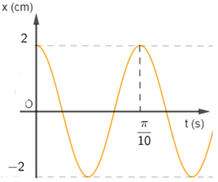 Một con lắc lò xo treo thẳng đứng dao động điều hòa có đồ thị li độ theo thời gian như hình vẽ: Biết chiều dài tự (ảnh 1)