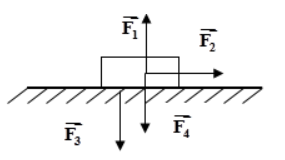 Quan sát hình vẽ bên, cặp lực cân bằng là: vecto F1 và vecto F3  B. vecto f1 và vec to f4 (ảnh 1)