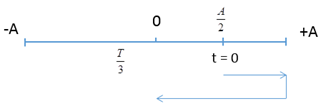 Một vật dao động điều hòa theo phương trình x = 5cos (2pi/3.t - pi/3)cm  Kể từ thời điểm t = 0, sau thời gian bao lâu (ảnh 2)