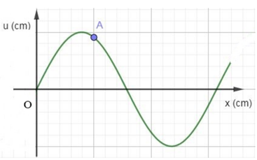 Trên một sợi dây dài đang có sóng ngang hình sin truyền qua theo chiều của trục Ox. Tại thời điểm t0  một (ảnh 1)