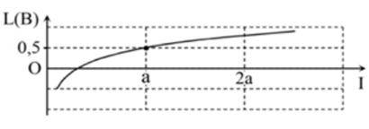 Hình bên là đồ thị biểu diễn sự phụ thuộc của mức cường độ âm L theo cường độ âm chuẩn. Cường độ âm chuẩn (ảnh 1)