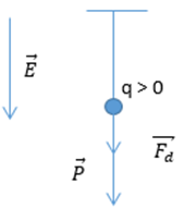 Một con lắc đơn có chiều dài dây treo ℓ = 50 cm và vật nhỏ có khối lượng m = 0,01 kg mang điện tích q=+ 5. 10^-6  (ảnh 2)