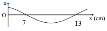 Một sóng hình sin truyền trên một sợi dây dài. Ở thời điểm t, hình dạng của một đoạn dây như hình vẽ. Các vị trí (ảnh 1)
