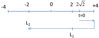 Một vật dao động điều hòa theo phương trình x = 4cos(10pi.t - pi/4) ( t tính bằng giây). Tìm quãng đường vật đi được kể từ lúc bắt đầu dao động (ảnh 2)