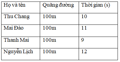 Dựa vào bảng số liệu sau, hãy cho biết người chạy chậm nhất là A. Thu Chang  B. Mai Đào  (ảnh 1)