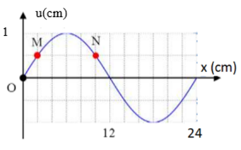 Một sóng ngang hình sin truyền trên một sợi dây dài. Hình vẽ bên là hình dạng của một đoạn dây tại một thời điểm (ảnh 1)