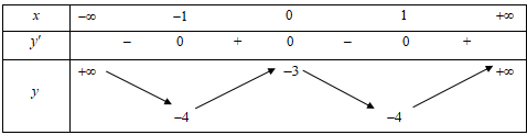 Cho hàm số  y= f(x) có bảng biến thiên như dưới đây (ảnh 1)