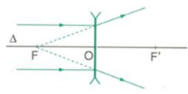 Khoảng cách giữa hai tiêu điểm của thấu kính phân kì bằng A. tiêu cự của thấu kính. B. hai lần tiêu cự của thấu kính.  (ảnh 1)