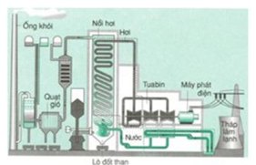 Trong nhà máy nhiệt điện tác nhân trực tiếp làm quay tua bin là A. nhiên liệu  B. nước  C. hơi nước  (ảnh 1)