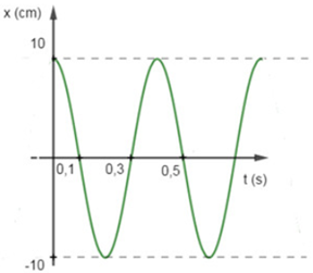 Một vật có khối lượng m = 200g gắn vào lò xo dao động điều hòa có đồ thị li độ theo thời gian như hình vẽ. Động năng của vật tại thời điểm t = 0,5s là: (ảnh 1)
