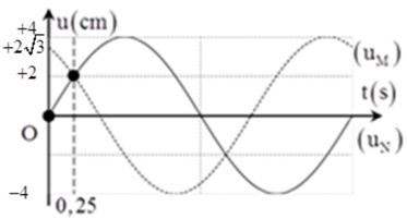 Sóng ngang có tần số f truyền trên một sợi dây đàn hồi rất dài, với tốc độ 3cm/s. Xét hai điểm M và N nằm trên (ảnh 1)