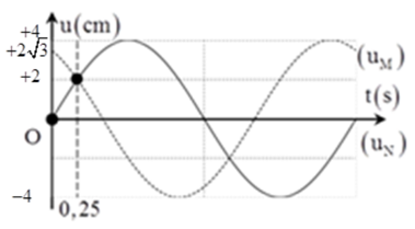 Sóng ngang có tần số f truyền trên một sợi dây đàn hồi rất dài, với tốc độ 3cm/s. Xét hai điểm M và N nằm trên (ảnh 1)
