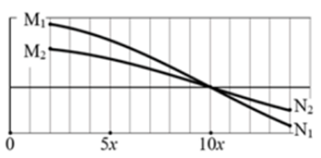 Hình vẽ bên mô phỏng một đoạn của một sợi dây đang có sóng dừng ổn định với bước sóng landa 5 cm ở hai thời (ảnh 1)