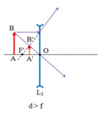 Vật sáng AB được đặt vuông góc với trục chính tại tiêu điểm của một thấu kính phân kỳ có tiêu cự f. (ảnh 1)