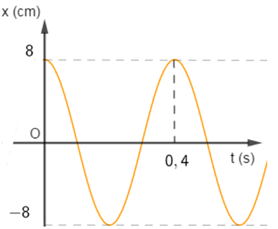 Lấy g= pi^2m, s^2= 10cm/ s^2. Khoảng thời gian ngắn nhất giữa hai lần công suất tức thời của lực đàn hồi bằng 0 là: (ảnh 1)