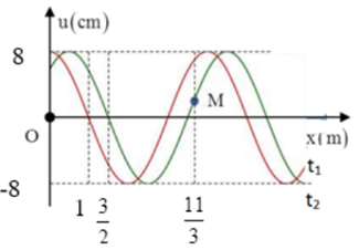 Một sóng hình sin đang truyền trên một sợi dây theo chiều dương của trục Ox. Hình vẽ mô tả hình dạng của sợi (ảnh 1)
